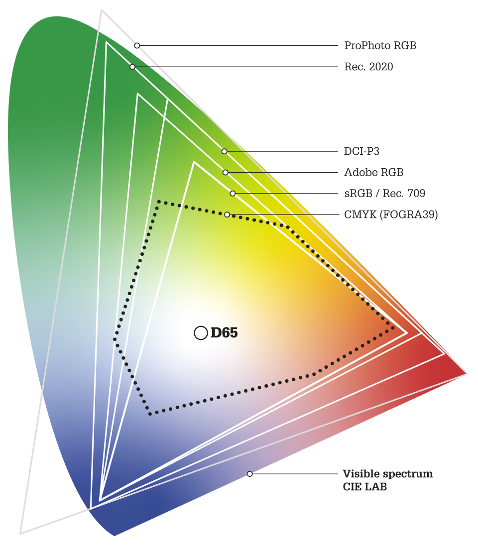 Common Colour Spaces